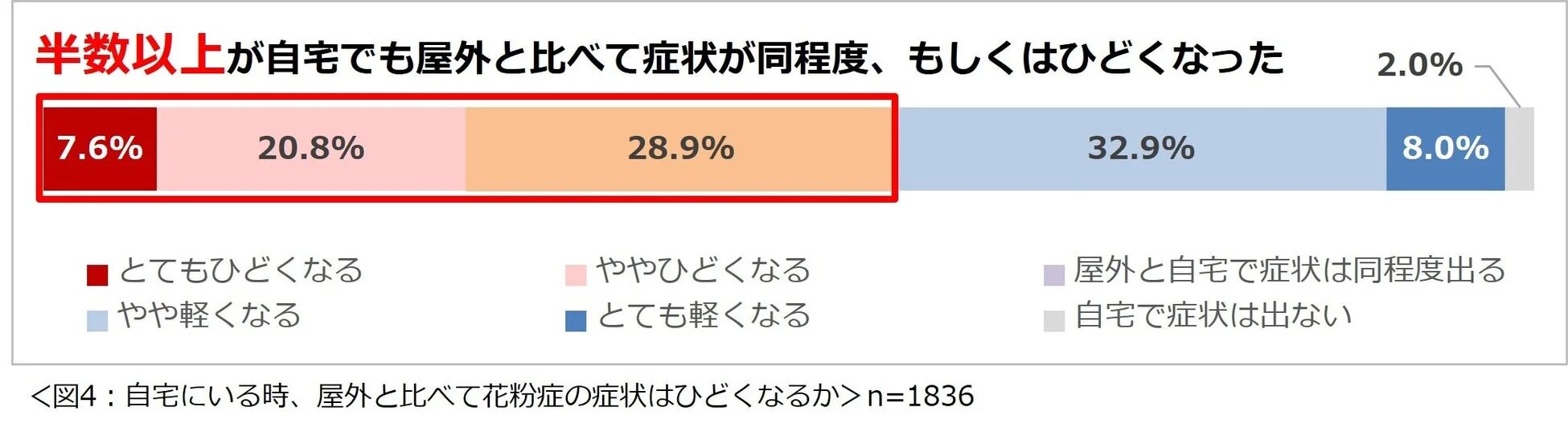 自宅にいる時、屋外と比べて花粉症の症状はひどくなるかを示す棒グラフ