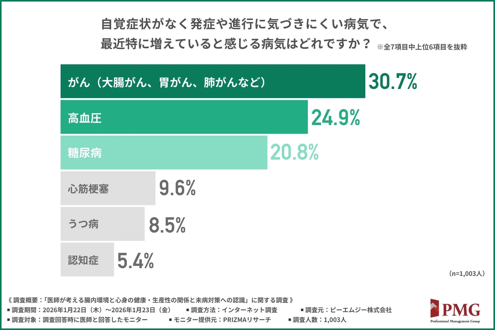自覚症状がなく発症や進行に気づきにくい病気に関する棒グラフ