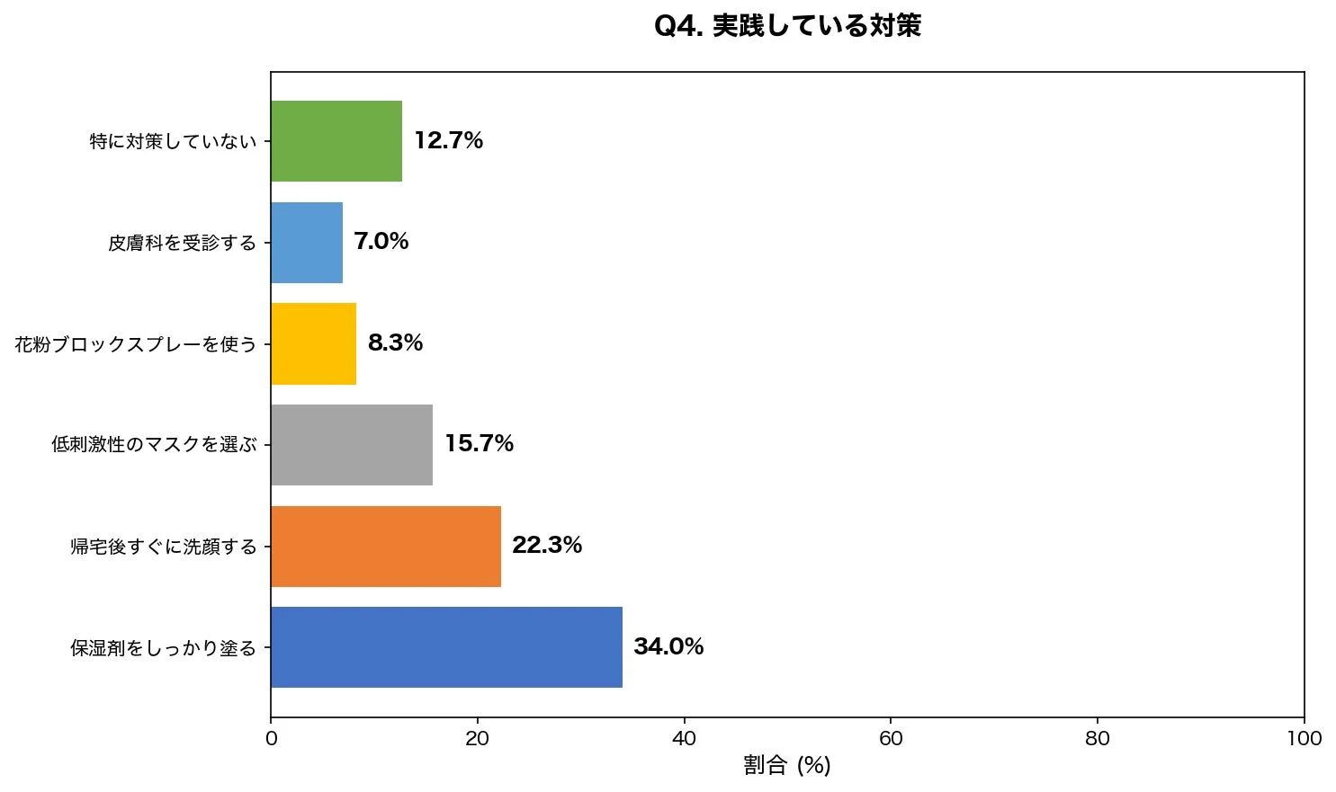 実践している対策