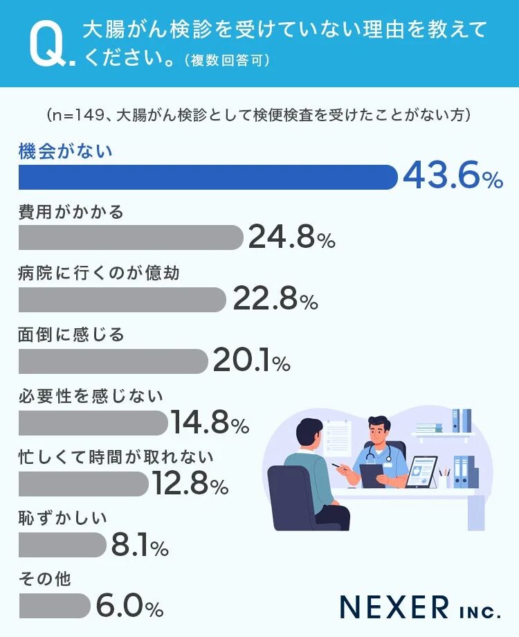 未受診理由グラフ