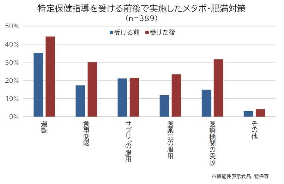 特定保健指導を受ける前後で実施したメタボ・肥満対策