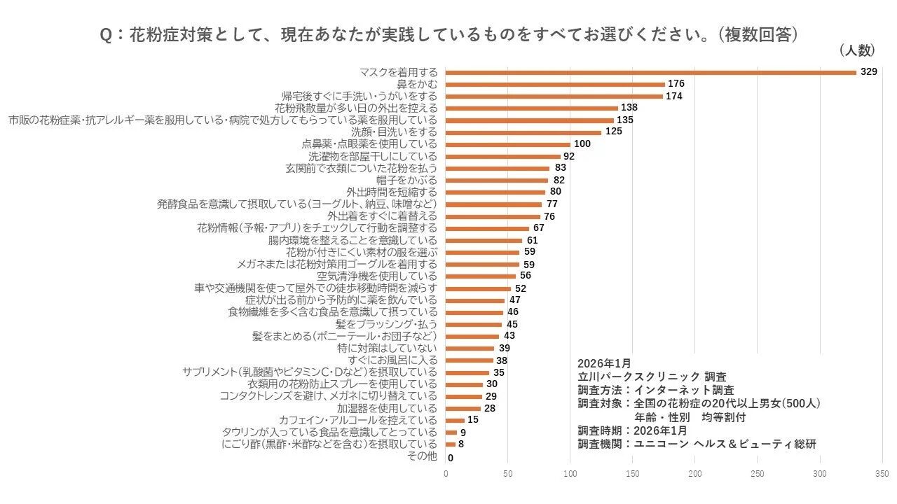 花粉症対策アンケート結果