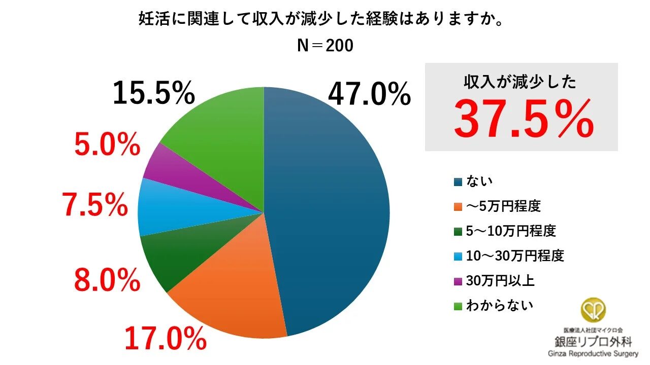 妊活に関連して収入が減少した経験