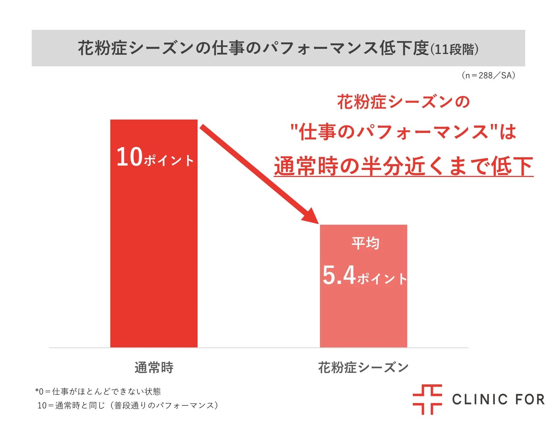 花粉症シーズンの仕事のパフォーマンス低下度