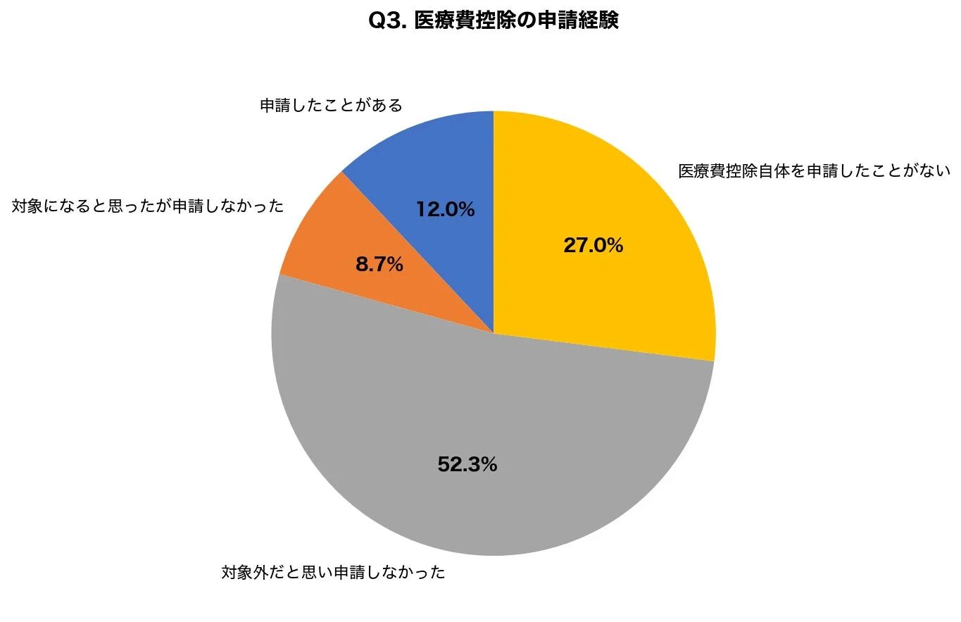 医療費控除の申請経験に関する円グラフ
