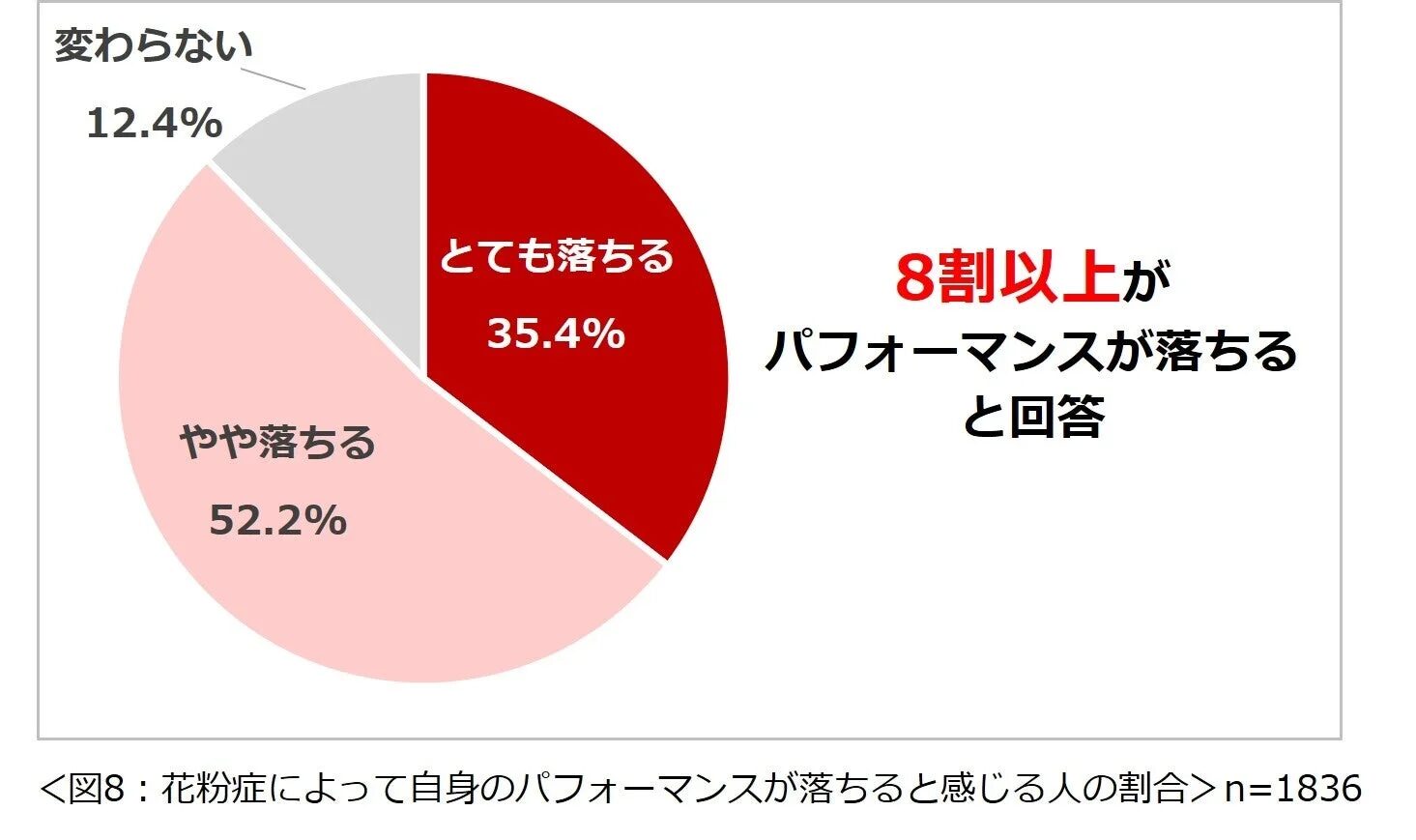 花粉症によって自身のパフォーマンスが落ちると感じる人の割合を示す円グラフ