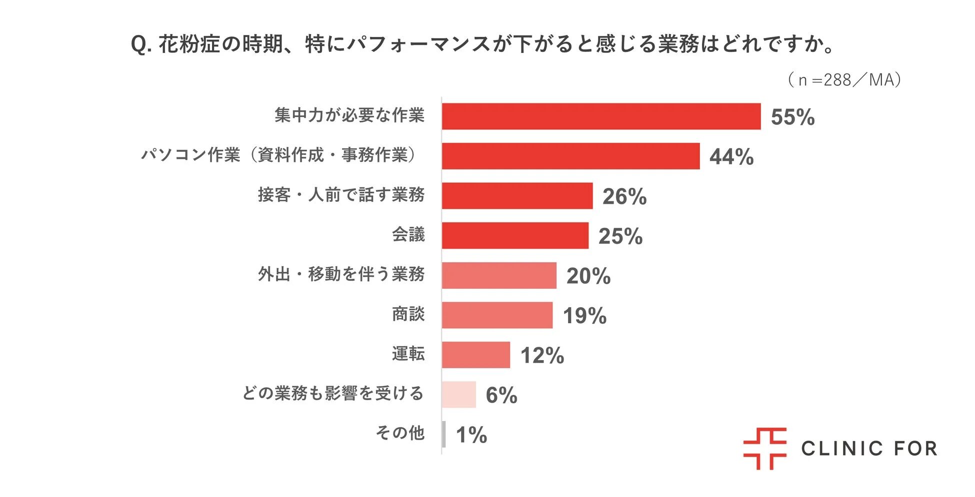 花粉症の時期、特にパフォーマンスが下がると感じる業務