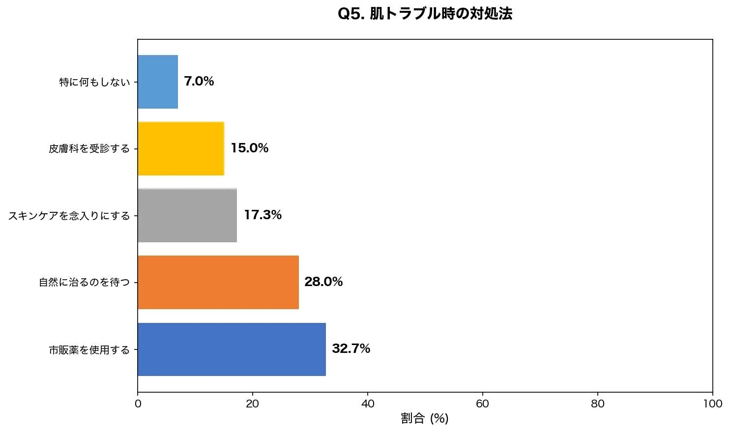 Q5. 肌トラブル時の対処法