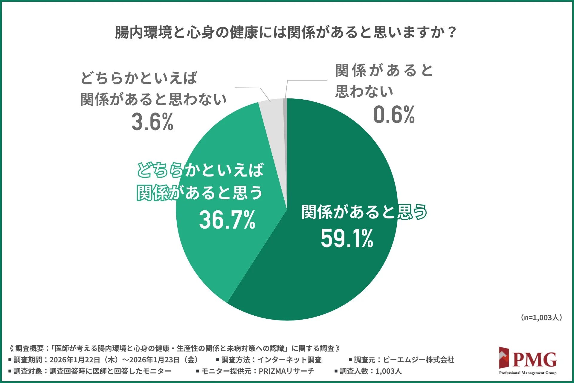 腸内環境と心身の健康の関係性に関する円グラフ