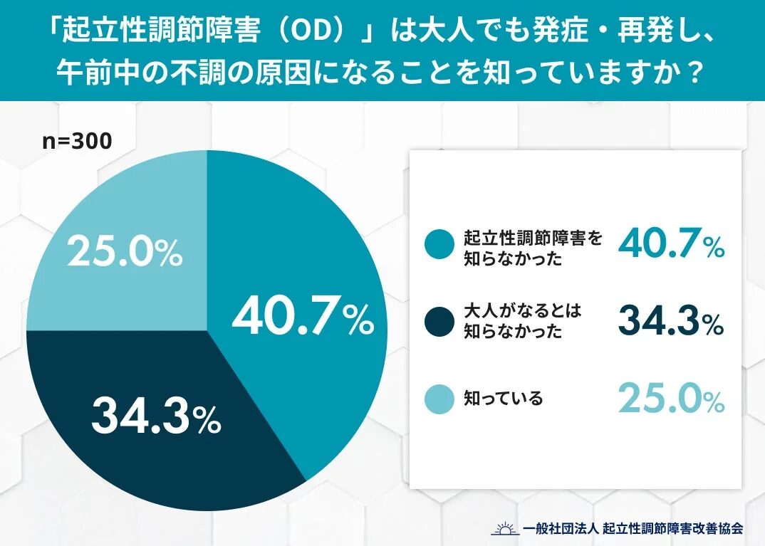 「起立性調節障害(OD)」は大人でも発症・再発し、午前中の不調の原因になることを知っていますか?