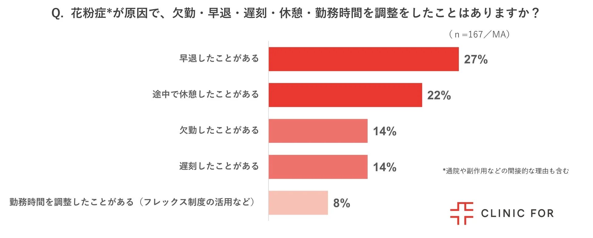 花粉症が原因で勤務状況を調整した経験