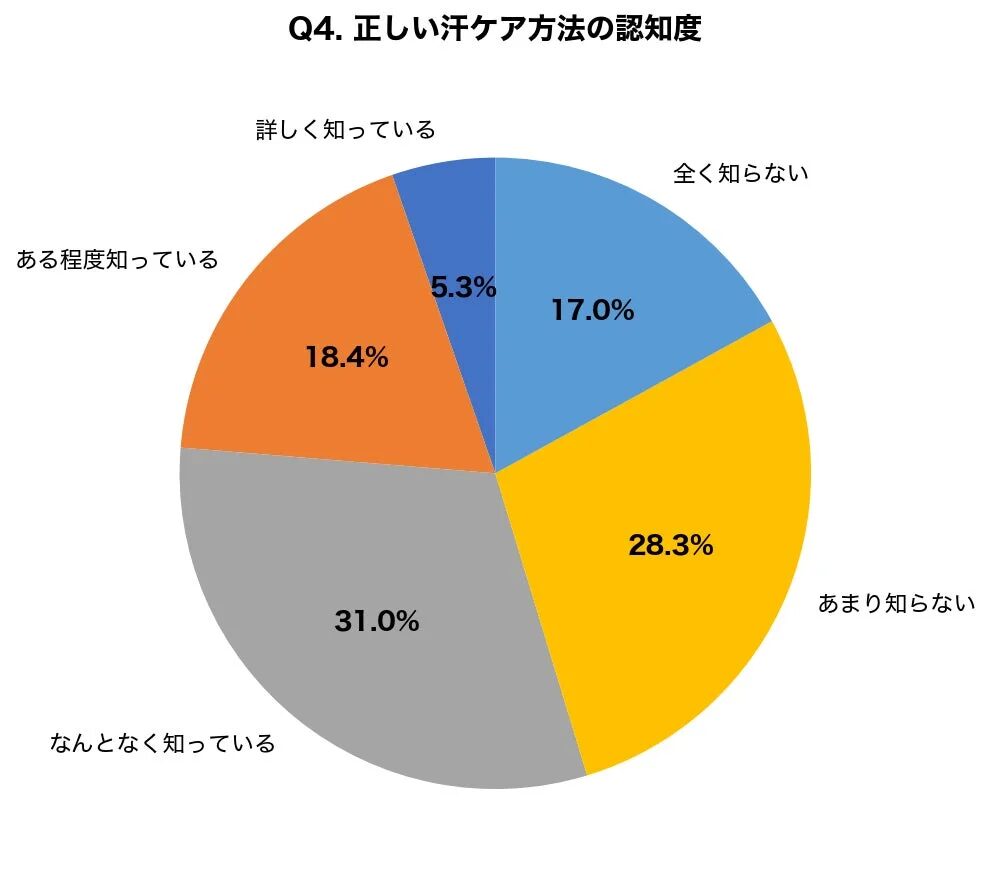 Q4. 正しい汗ケア方法の認知度