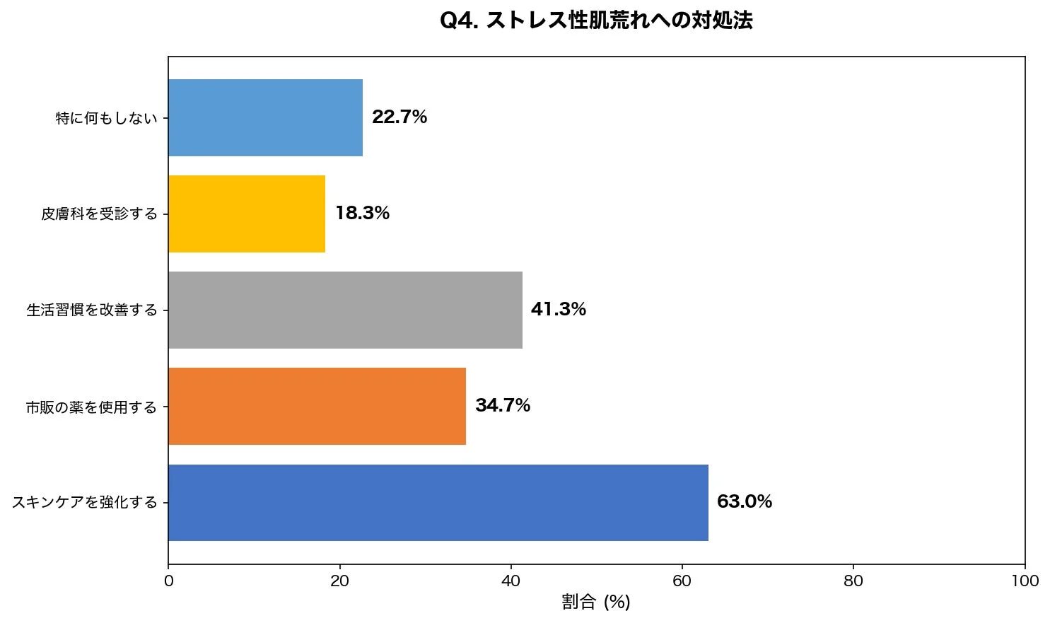 ストレス性肌荒れへの対処法