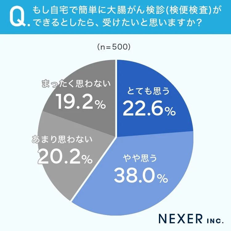 自宅で受けたいかグラフ