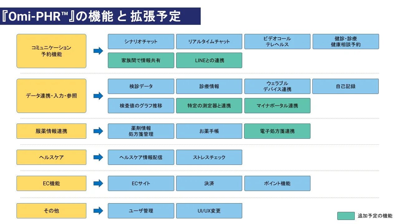 『Omi-PHR™』の機能と拡張予定