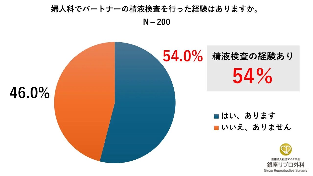 パートナーの精液検査経験