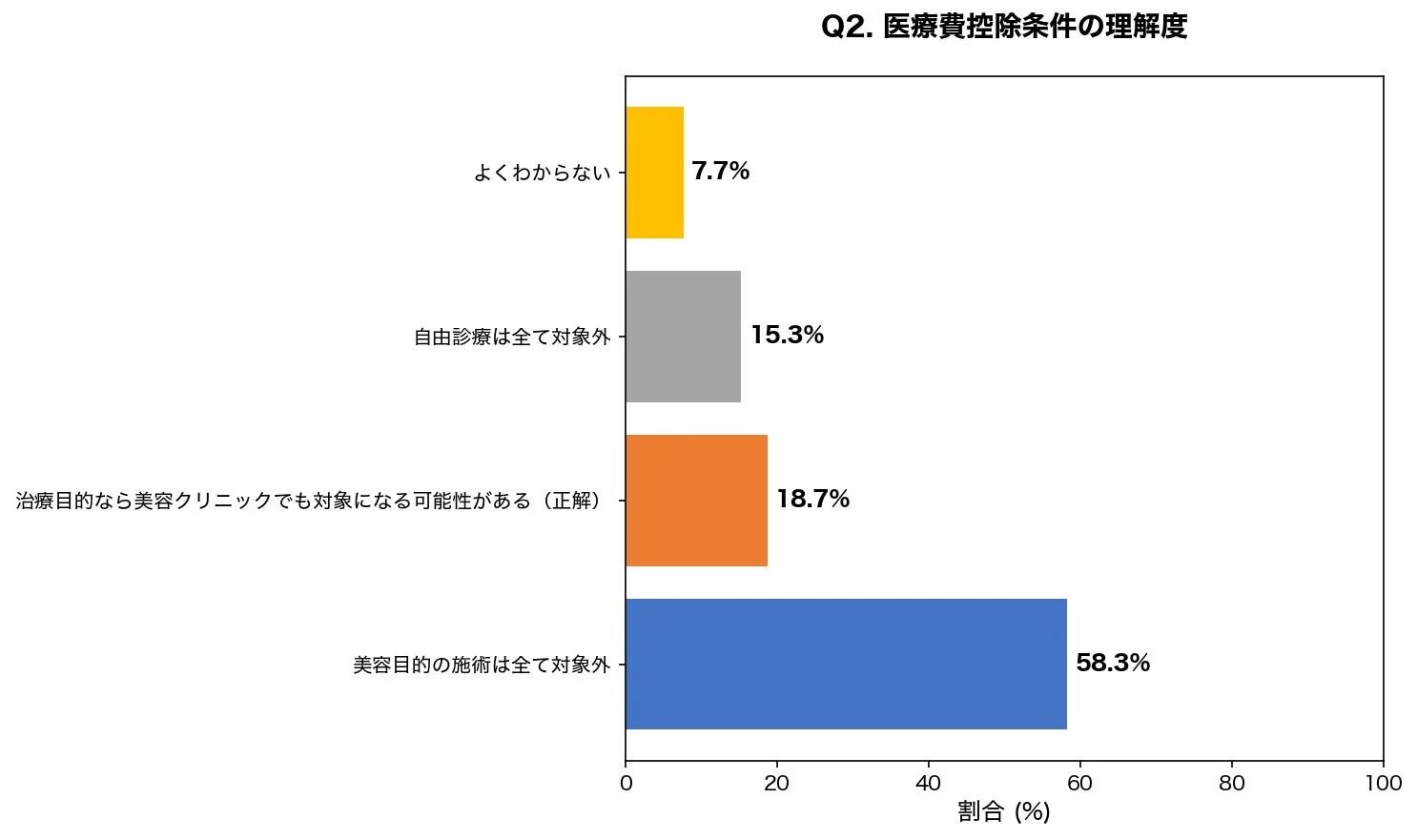 医療費控除の条件に関する理解度を示す棒グラフ
