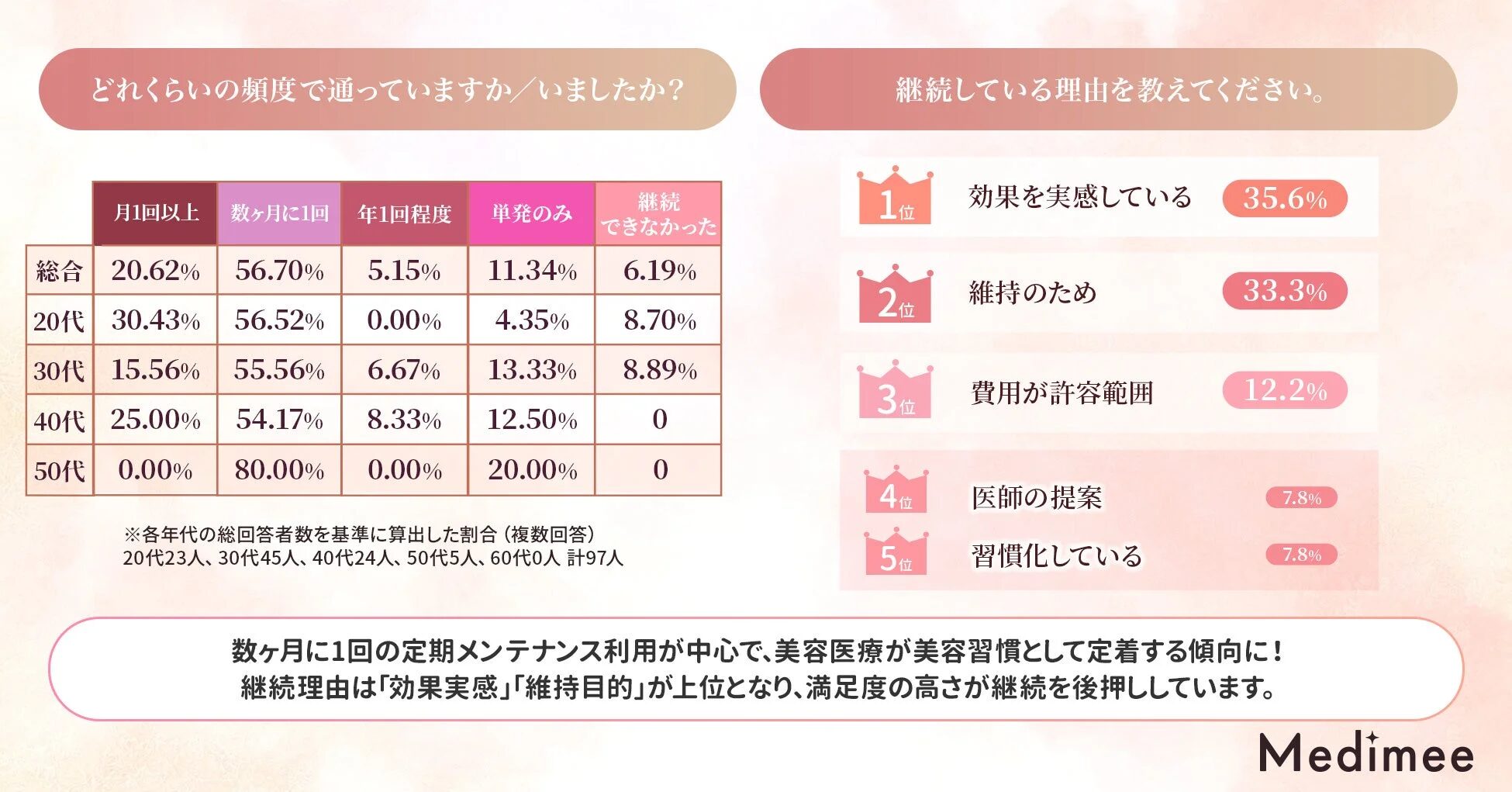 美容医療の通院頻度と継続理由