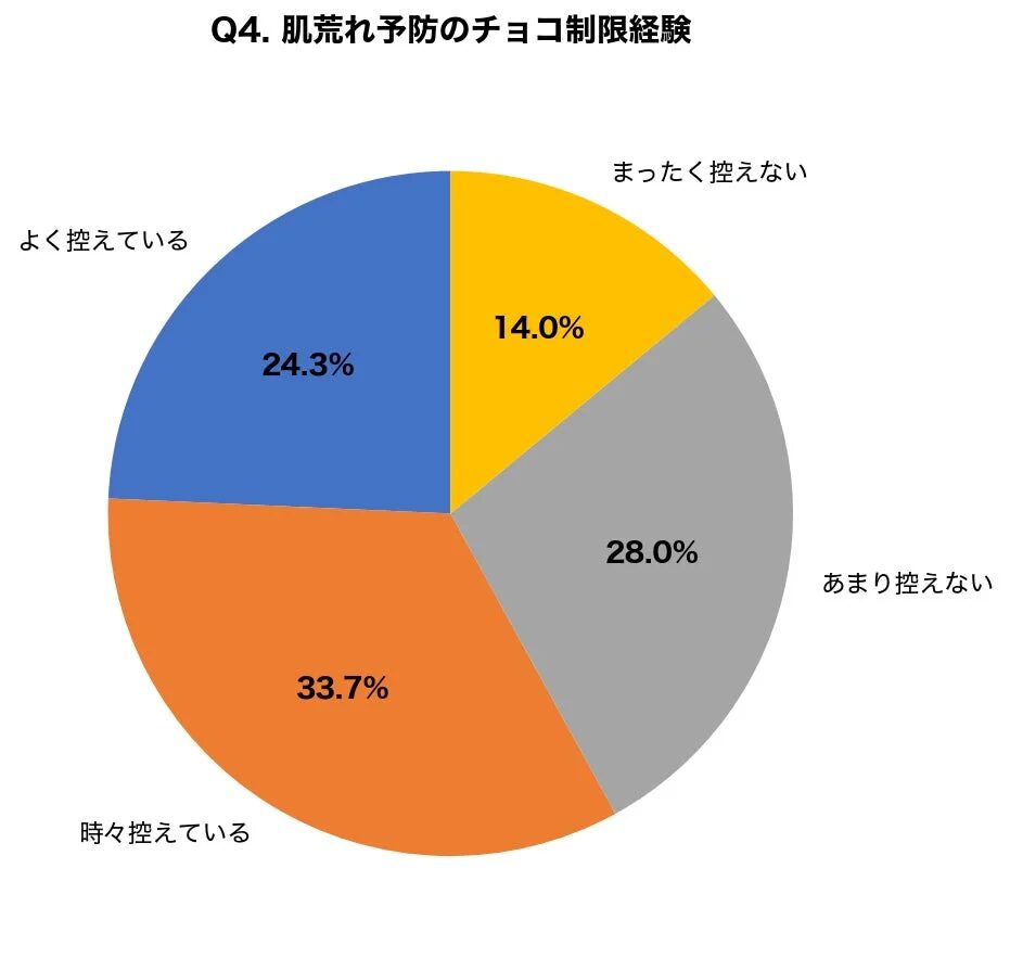 Q4. 肌荒れ予防のチョコ制限経験