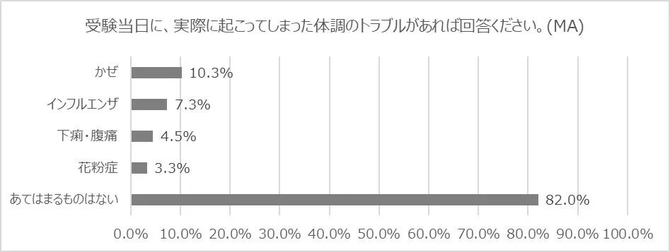 受験当日に実際に起こってしまった体調トラブル