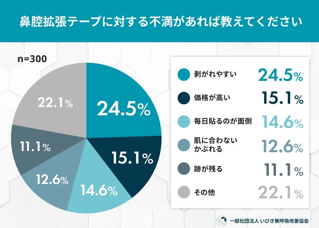 鼻腔拡張テープに対する不満があれば教えてください