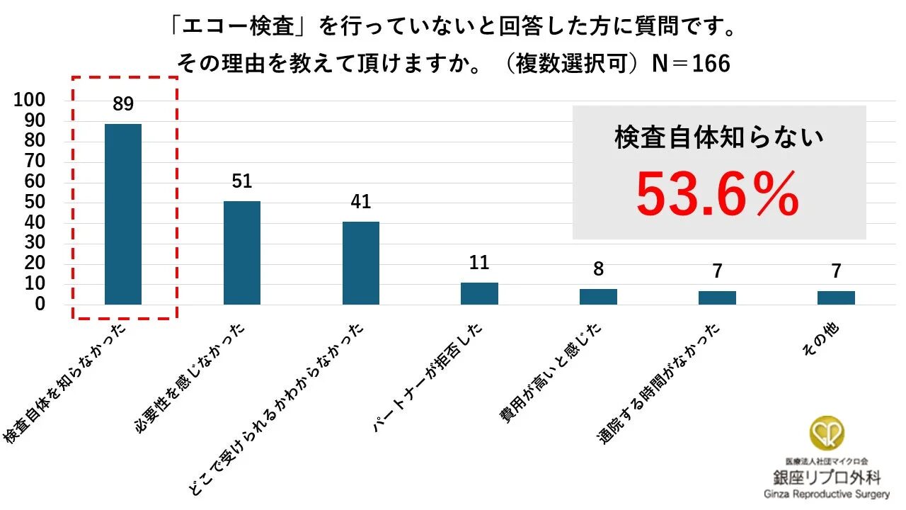 エコー検査を受けなかった理由