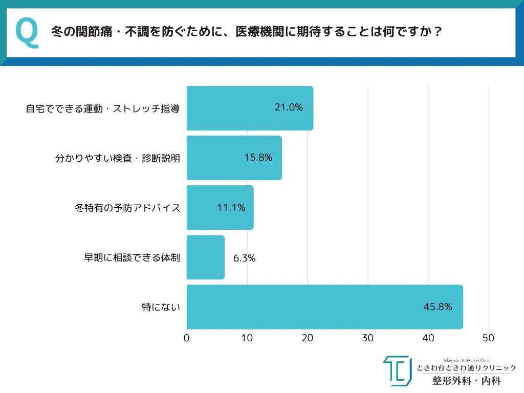 冬の関節痛や不調を防ぐために医療機関に期待することに関するアンケート結果を示す棒グラフです。