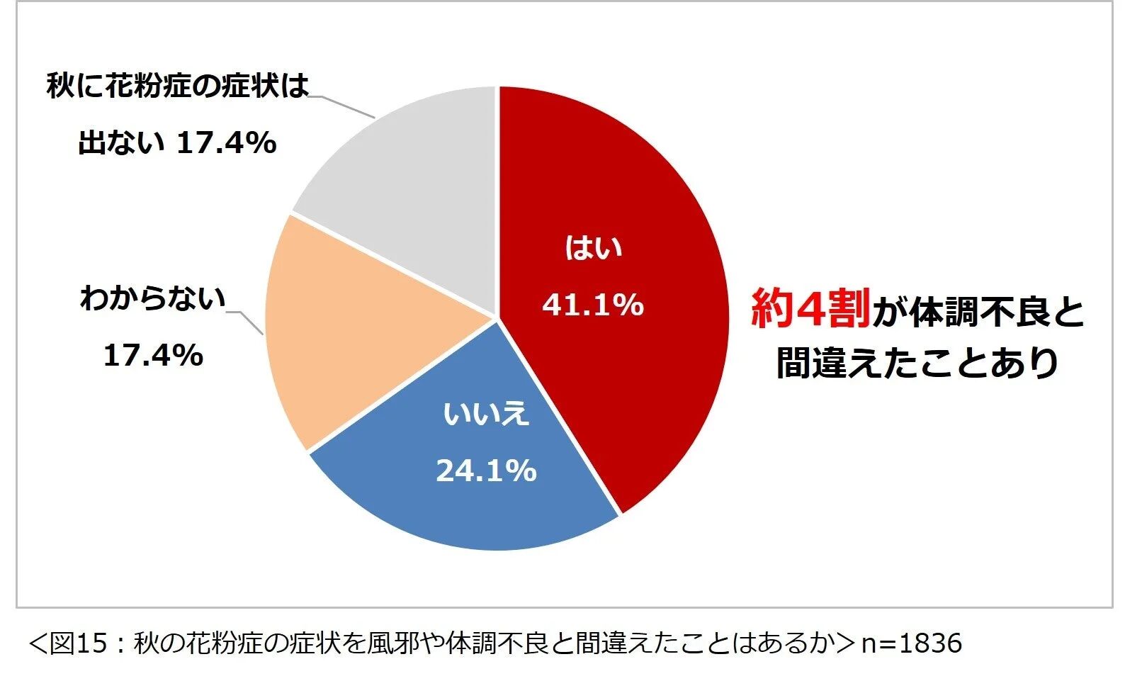 秋の花粉症の症状を風邪や体調不良と間違えたことはあるかを示す円グラフ