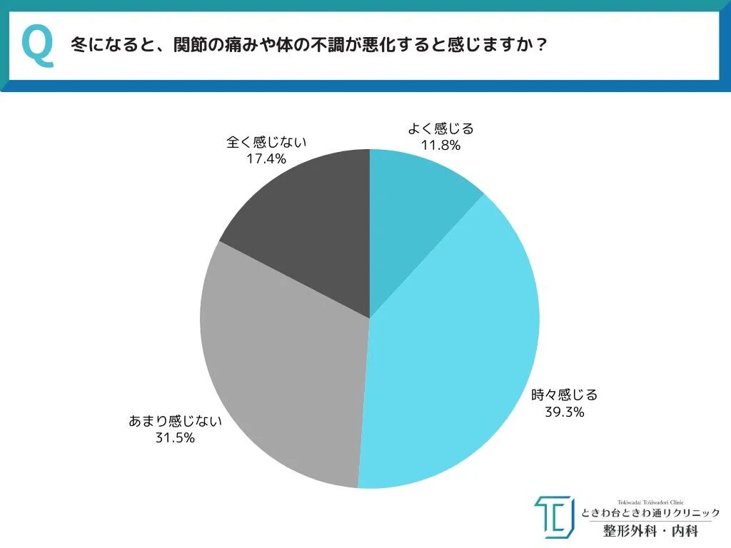 冬に関節の痛みや体調不良が悪化するかどうかを問うアンケート結果を示す円グラフ