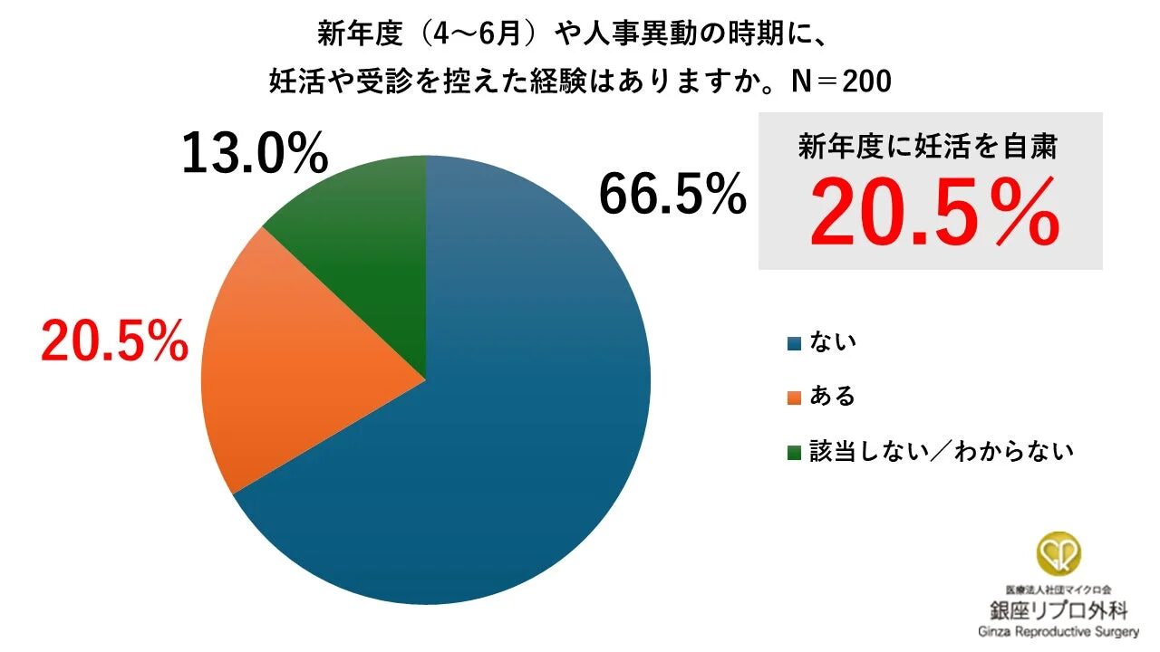 新年度や人事異動の時期に妊活や受診を控えた経験