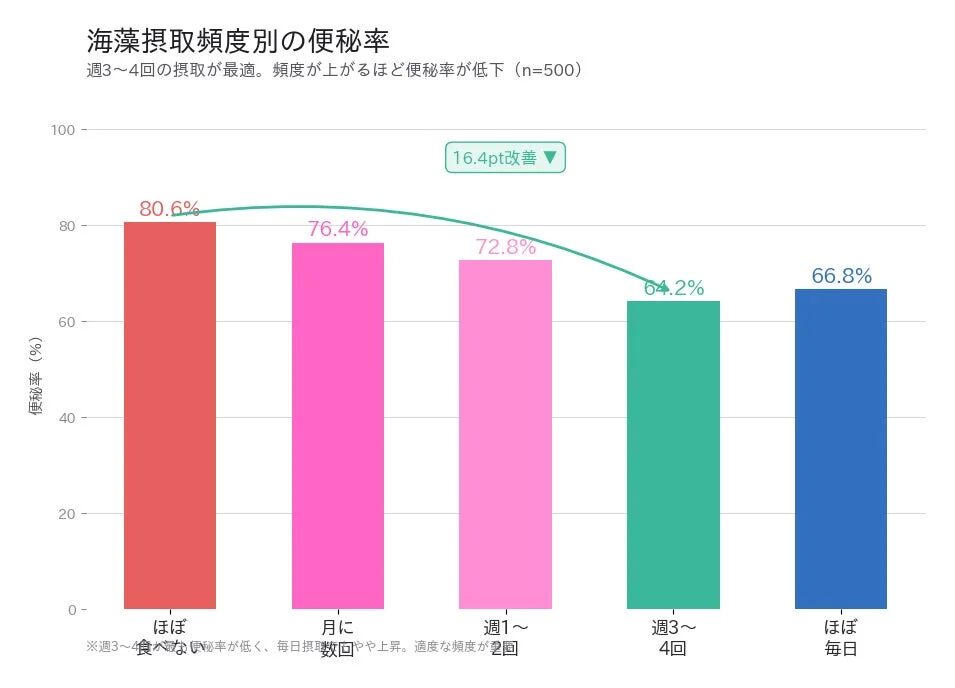 海藻摂取頻度別の便秘率