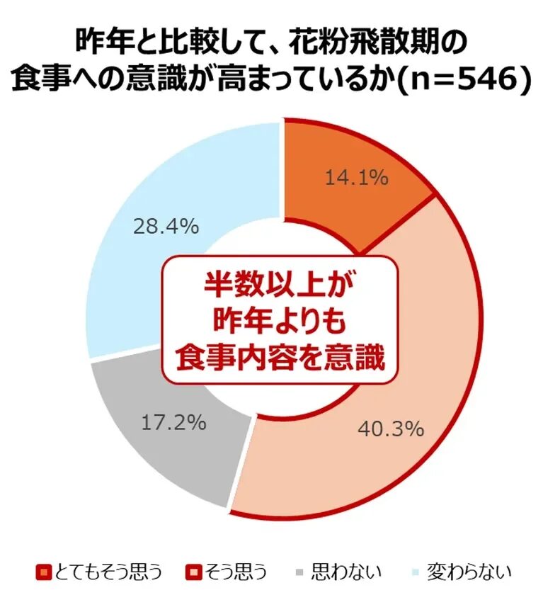 昨年と比較した花粉飛散期の食事への意識に関するアンケート結果を示す円グラフです。回答者546人のうち、半数以上が昨年よりも食事内容を意識していることが示されています。