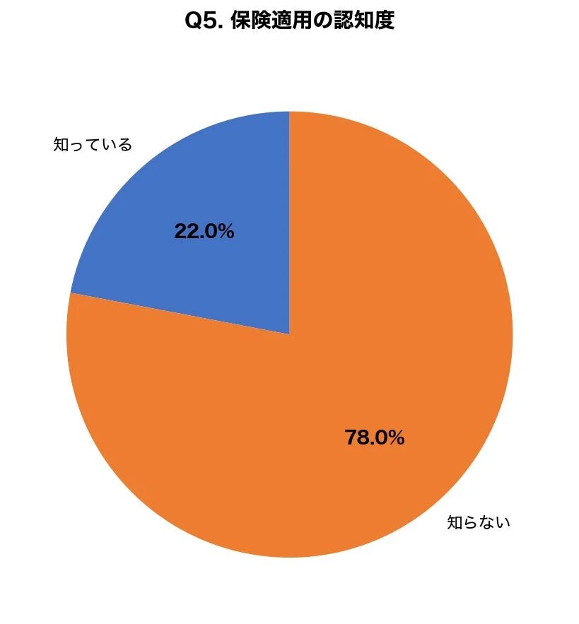 保険適用の認知度
