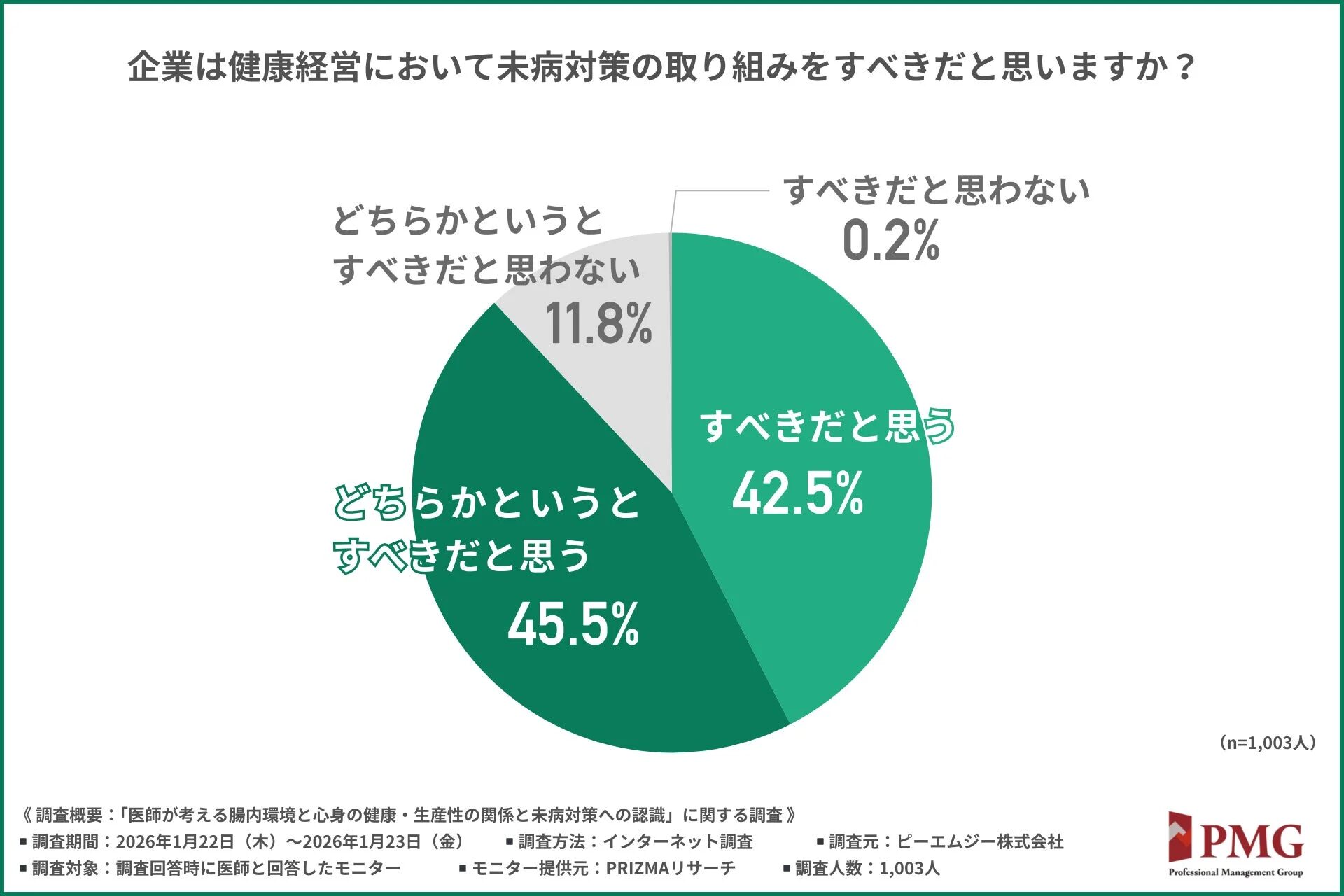 企業は健康経営において未病対策の取り組みをすべきかに関する円グラフ
