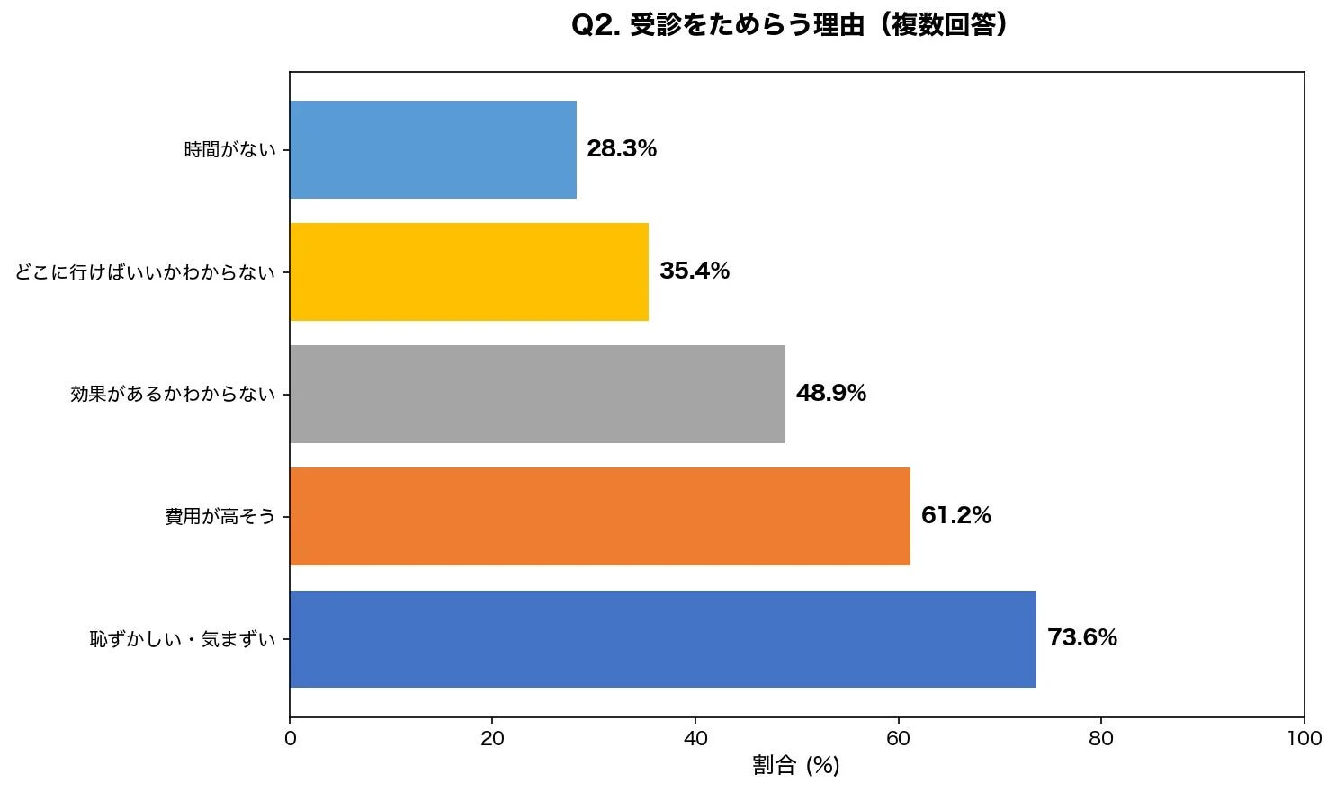 受診をためらう理由