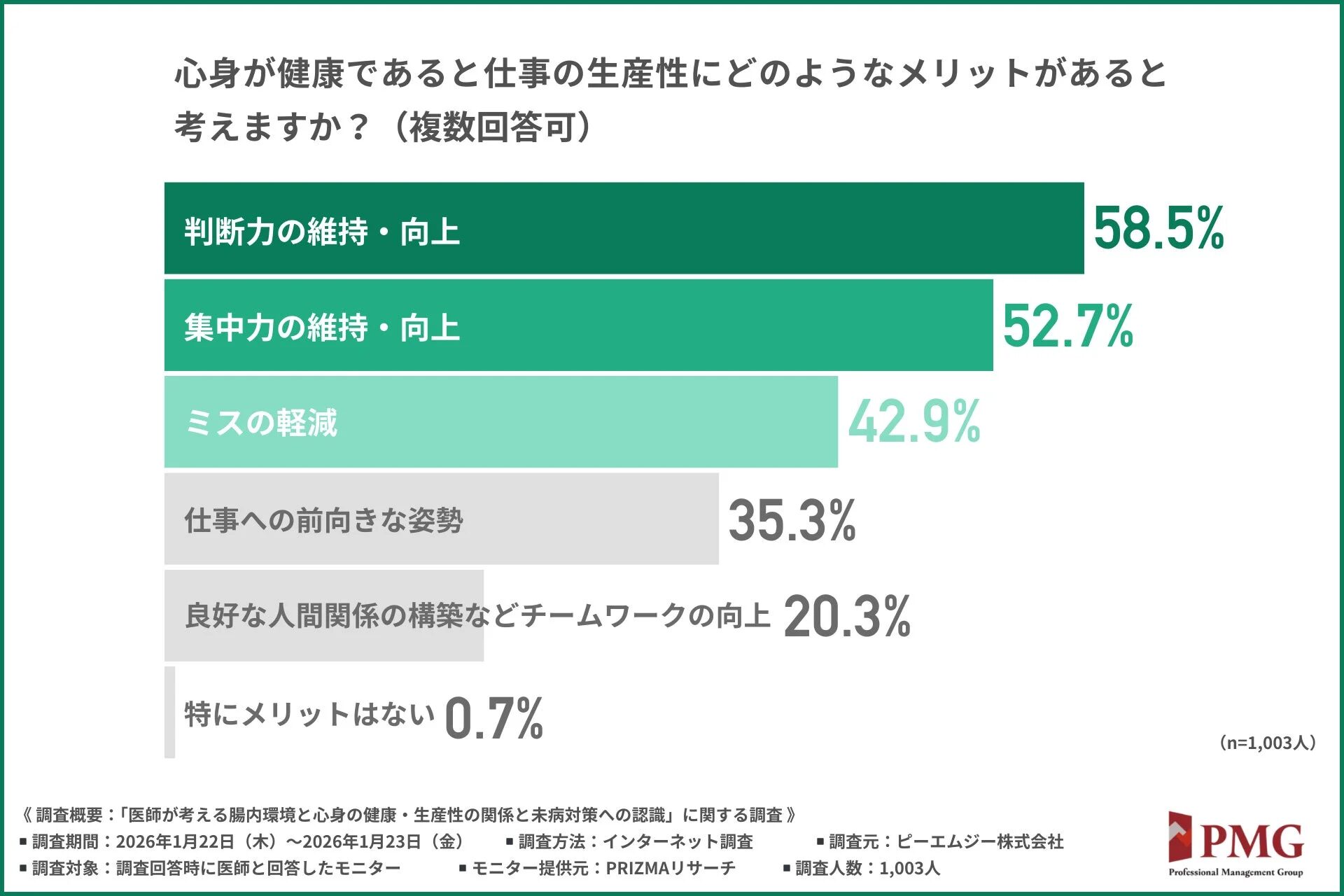 心身が健康であると仕事の生産性にどのようなメリットがあるかに関する棒グラフ