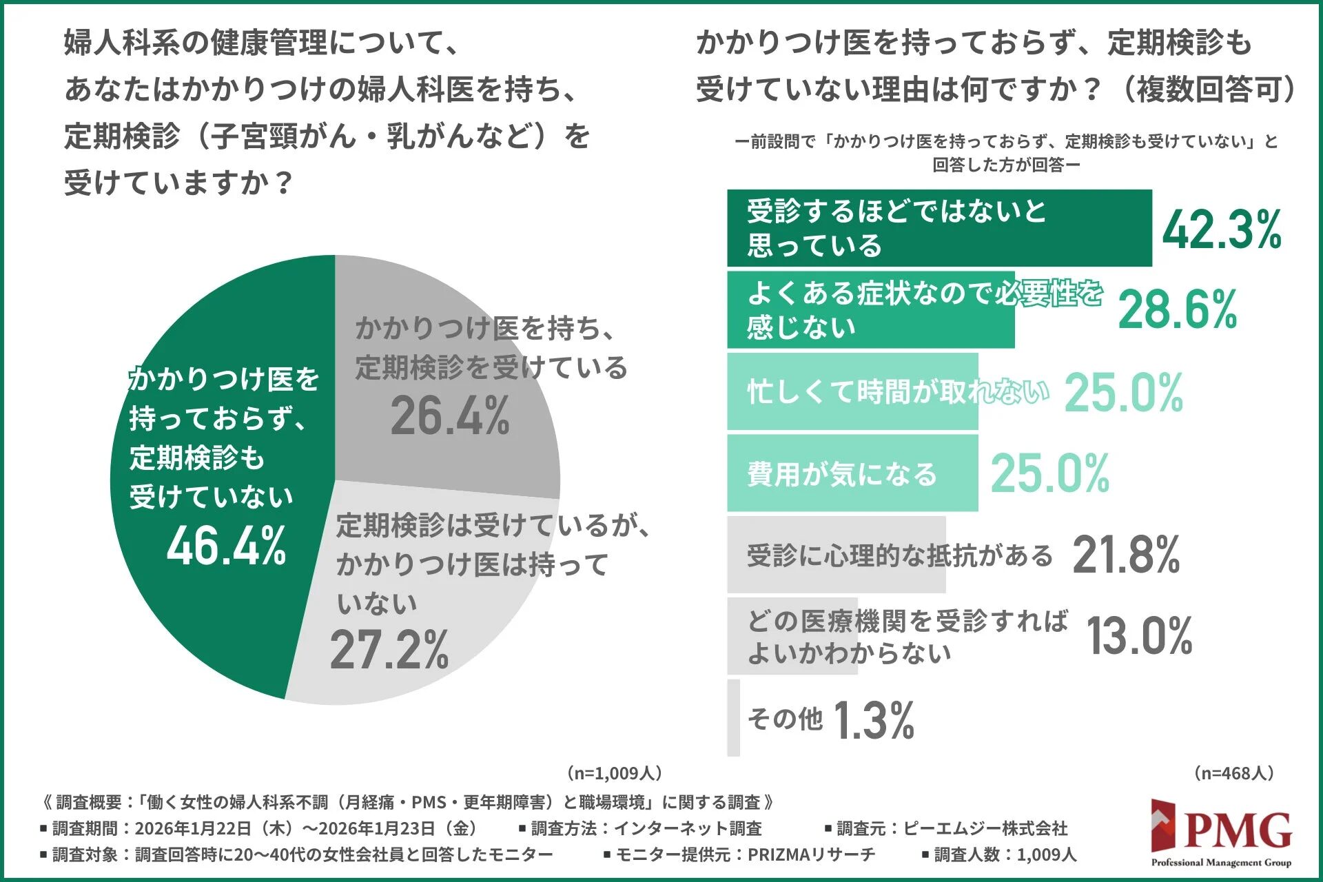 働く女性の婦人科系健康管理に関する調査結果