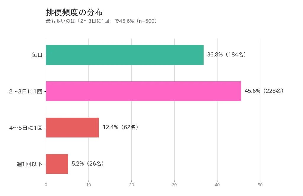 排便頻度の分布