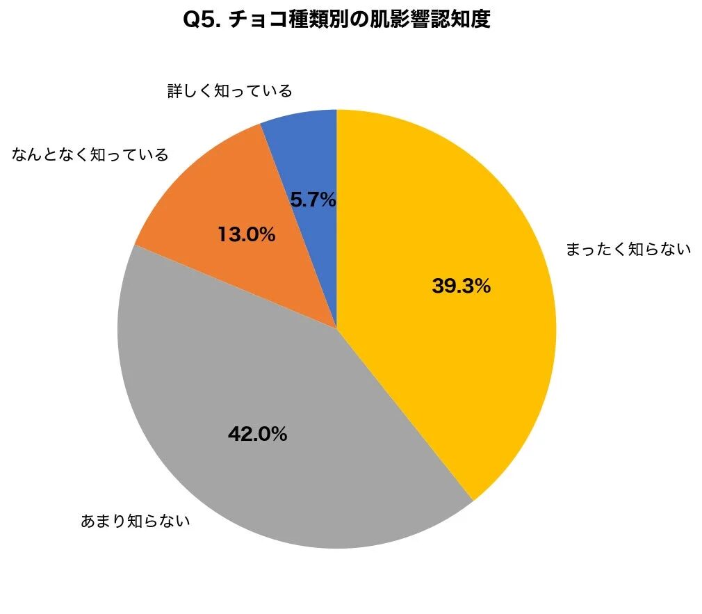 Q5. チョコ種類別の肌影響認知度
