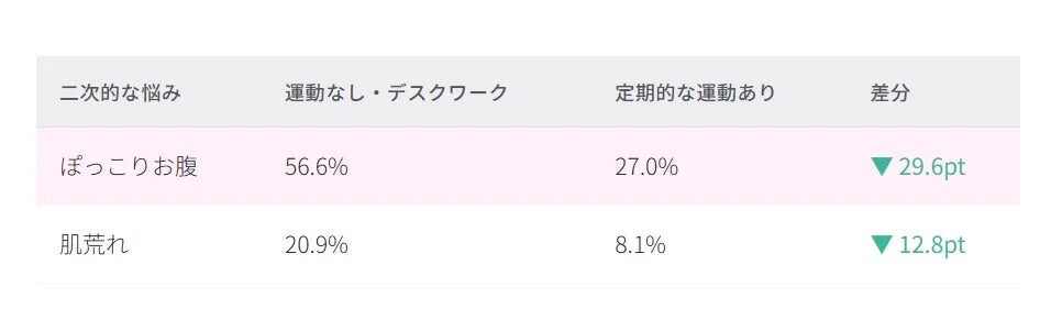 二次的な悩み 運動なし・デスクワーク 定期的な運動あり 差分