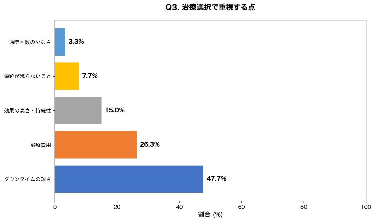 治療選択で重視する点