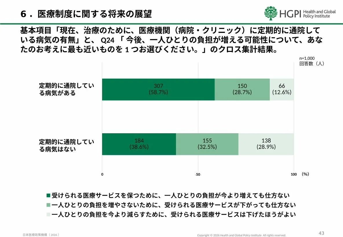 定期通院の有無と負担増への意識