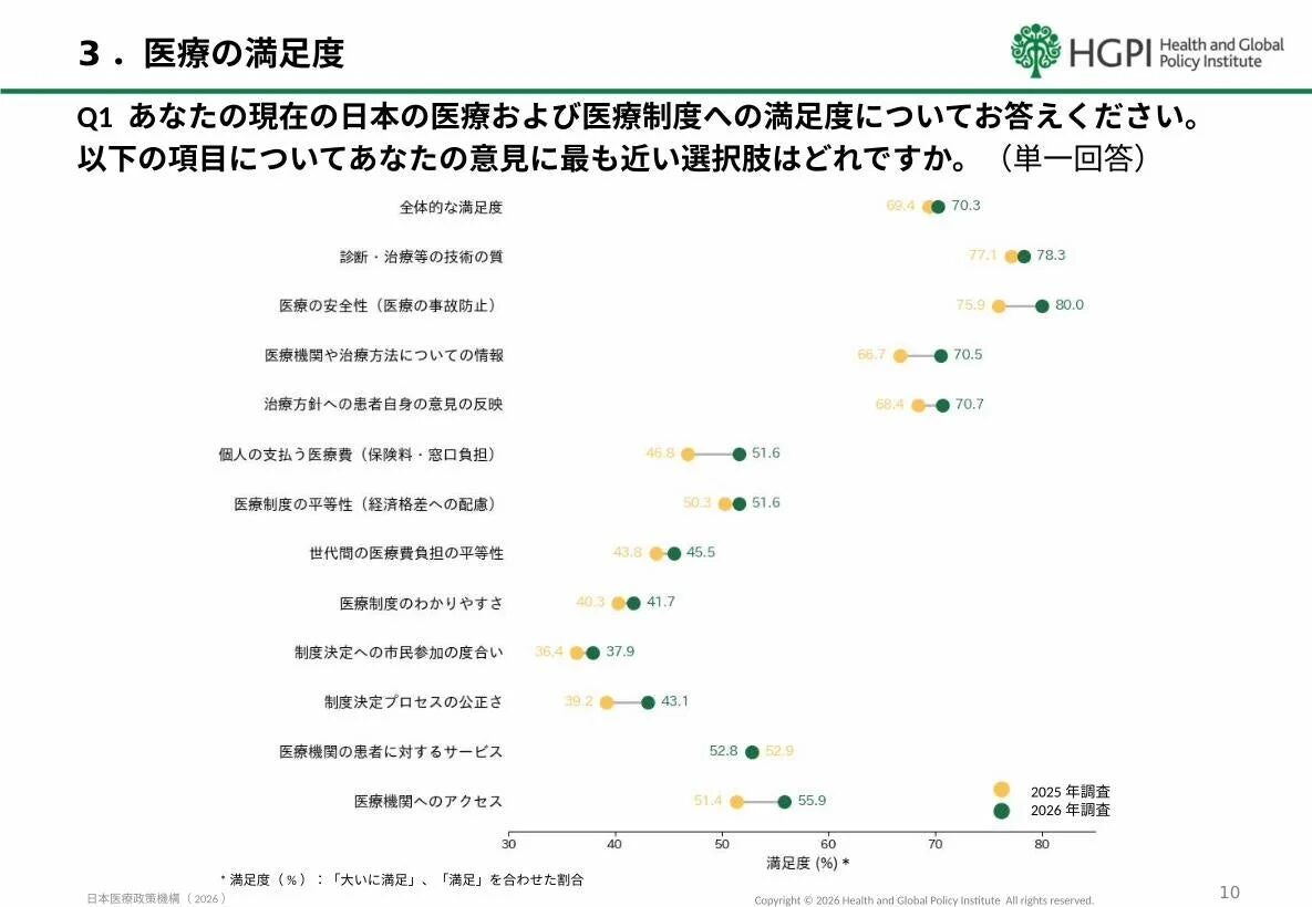 医療の満足度に関する調査結果
