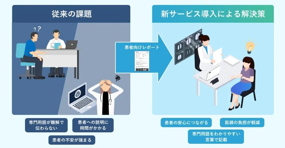 従来の課題,新サービス導入による解決策,患者向けレポート,専門用語が難解で伝わらない,患者への説明に時間がかかる,患者の不安が強まる,患者の安心につながる,医師の負担が軽減,専門用語をわかりやすい言葉で記載