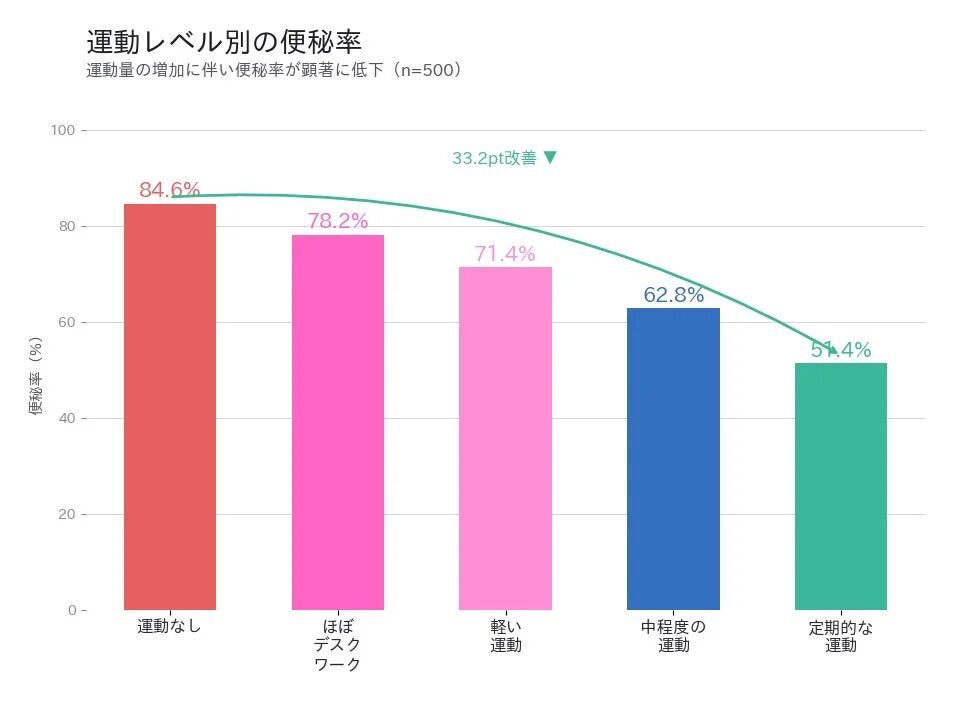 運動レベル別の便秘率