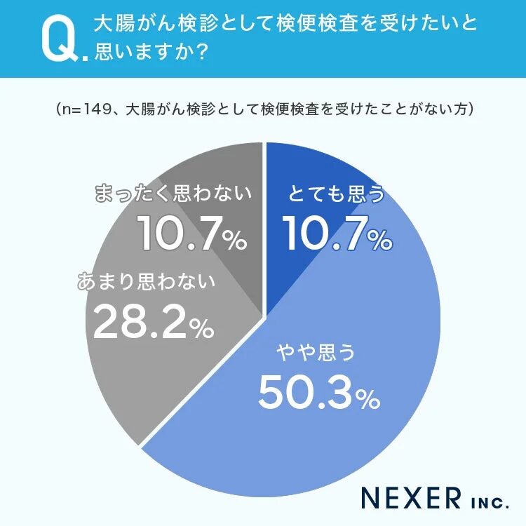 今後受けたいかグラフ