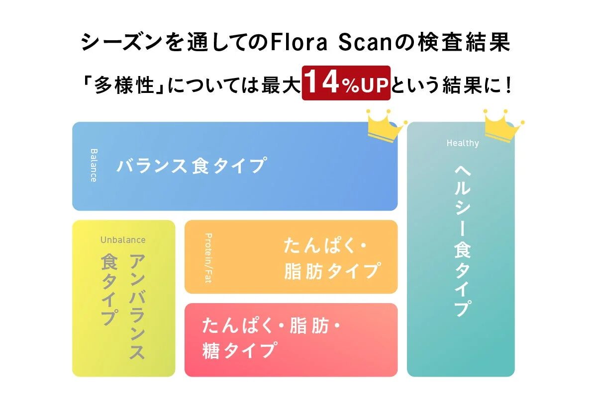2025年シーズンにおけるFlora Scan腸内フローラ解析結果の変化