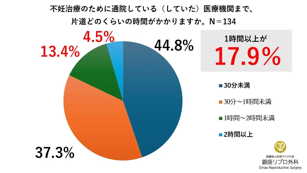 不妊治療のための通院時間