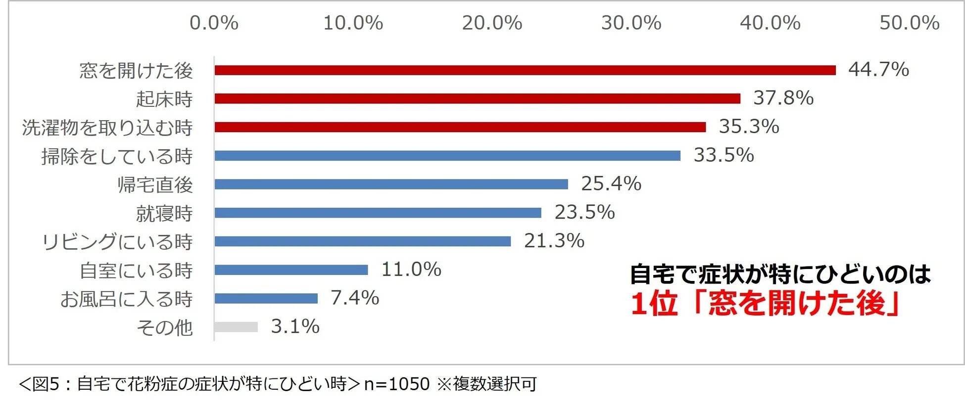 自宅で花粉症の症状が特にひどい時を示す棒グラフ