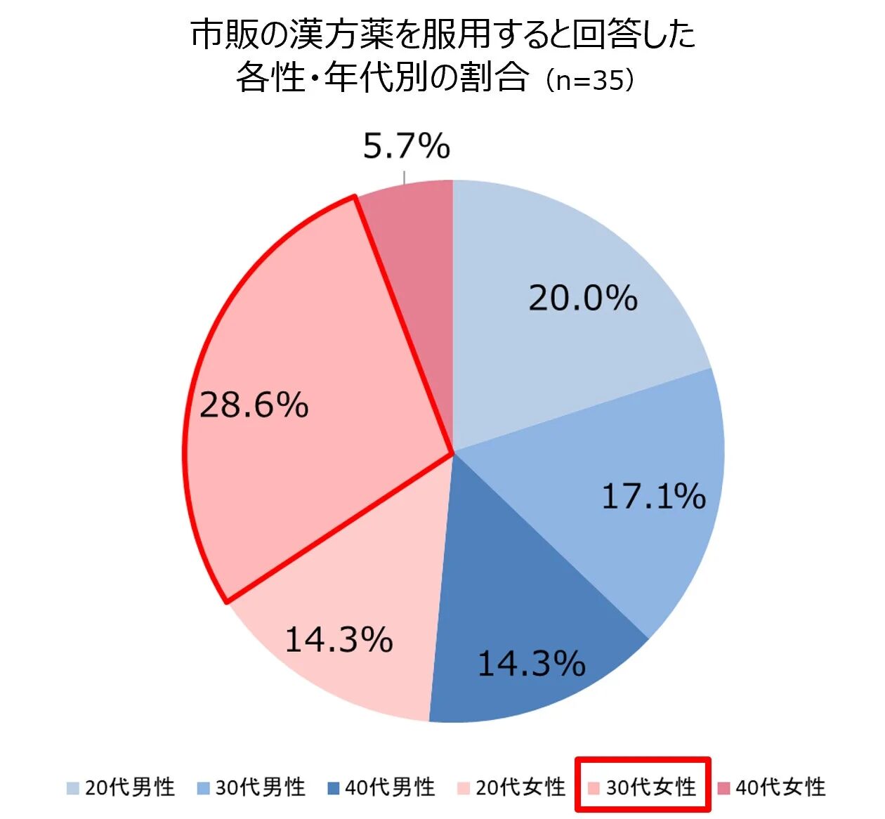 市販の漢方薬を服用すると回答した各性・年代別の割合